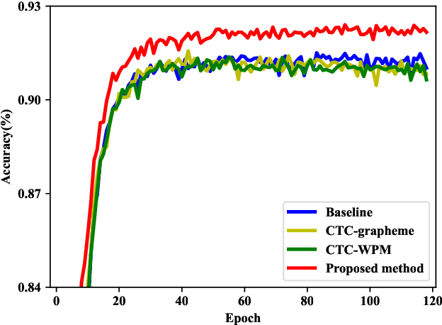 Figure 3 for Intermediate-layer output Regularization for Attention-based Speech Recognition with Shared Decoder