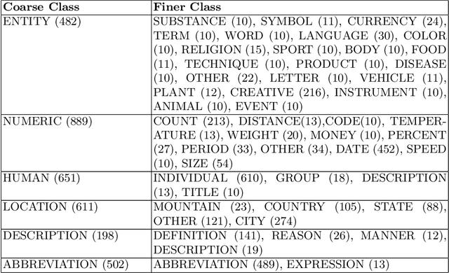 Figure 2 for A Hybrid Approach Towards Two Stage Bengali Question Classification Utilizing Smart Data Balancing Technique