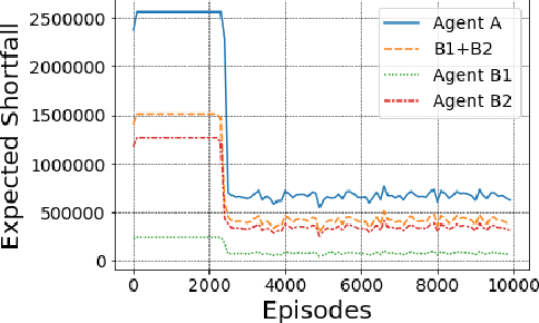 Figure 2 for Multi-Agent Deep Reinforcement Learning for Liquidation Strategy Analysis