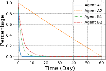 Figure 3 for Multi-Agent Deep Reinforcement Learning for Liquidation Strategy Analysis