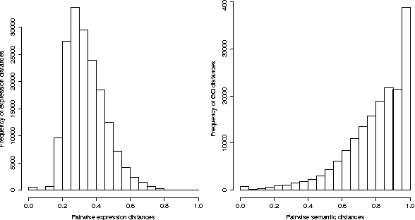 Figure 2 for Inferring unknown biological function by integration of GO annotations and gene expression data