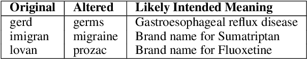 Figure 1 for Detecting Adverse Drug Reactions from Twitter through Domain-Specific Preprocessing and BERT Ensembling