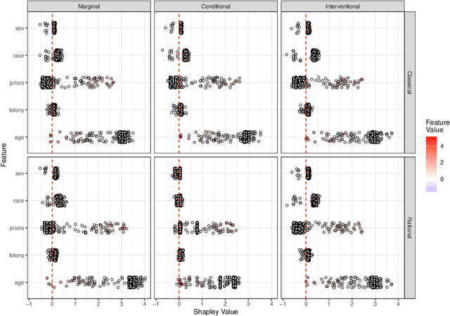Figure 1 for Rational Shapley Values