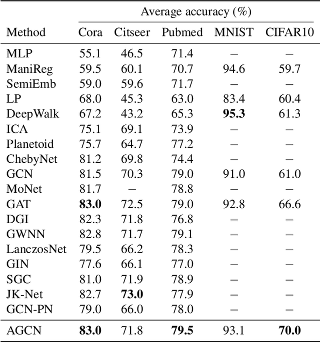 Figure 2 for Anisotropic Graph Convolutional Network for Semi-supervised Learning