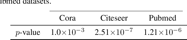 Figure 4 for Anisotropic Graph Convolutional Network for Semi-supervised Learning
