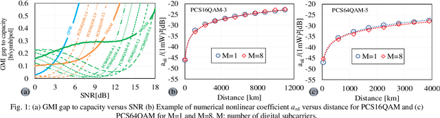 Figure 1 for On the Comparison of Single-Carrier vs. Digital Multi-Carrier Signaling for Long-Haul Transmission of Probabilistically Shaped Constellation Formats