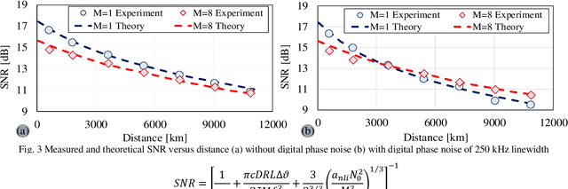 Figure 3 for On the Comparison of Single-Carrier vs. Digital Multi-Carrier Signaling for Long-Haul Transmission of Probabilistically Shaped Constellation Formats