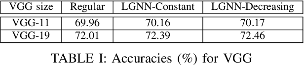 Figure 4 for Locality Guided Neural Networks for Explainable Artificial Intelligence