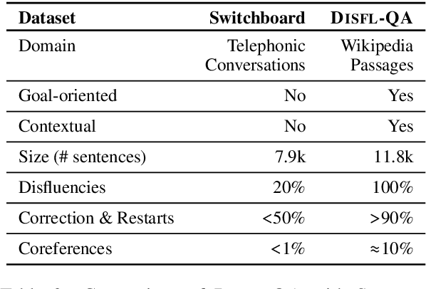 Figure 2 for Disfl-QA: A Benchmark Dataset for Understanding Disfluencies in Question Answering