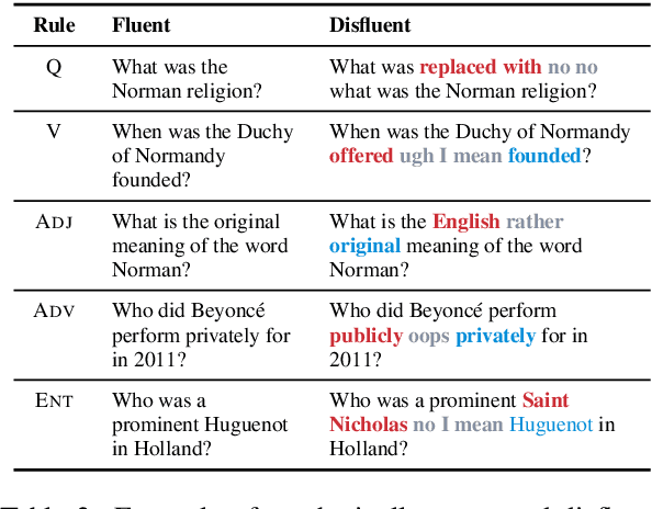 Figure 4 for Disfl-QA: A Benchmark Dataset for Understanding Disfluencies in Question Answering