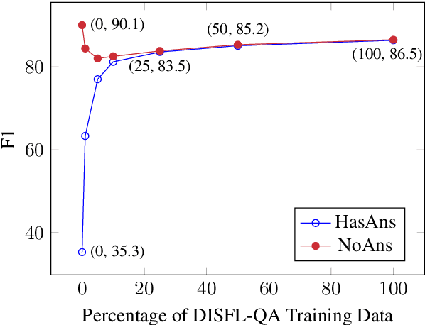 Figure 3 for Disfl-QA: A Benchmark Dataset for Understanding Disfluencies in Question Answering