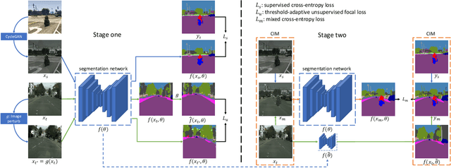 Figure 2 for Threshold-adaptive Unsupervised Focal Loss for Domain Adaptation of Semantic Segmentation