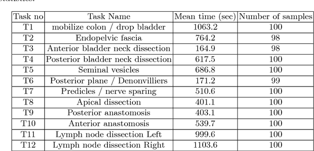 Figure 2 for Surgical Activity Recognition in Robot-Assisted Radical Prostatectomy using Deep Learning