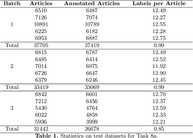 Figure 1 for Overview of BioASQ 2021: The ninth BioASQ challenge on Large-Scale Biomedical Semantic Indexing and Question Answering