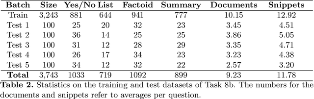 Figure 3 for Overview of BioASQ 2021: The ninth BioASQ challenge on Large-Scale Biomedical Semantic Indexing and Question Answering
