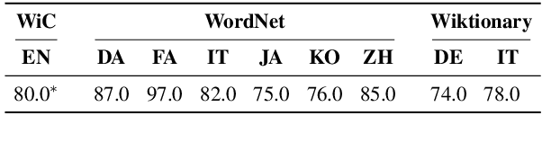 Figure 4 for XL-WiC: A Multilingual Benchmark for Evaluating Semantic Contextualization
