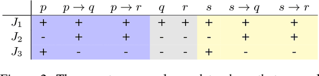 Figure 2 for Agenda Separability in Judgment Aggregation
