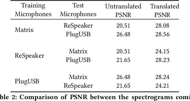 Figure 3 for Mic2Mic: Using Cycle-Consistent Generative Adversarial Networks to Overcome Microphone Variability in Speech Systems