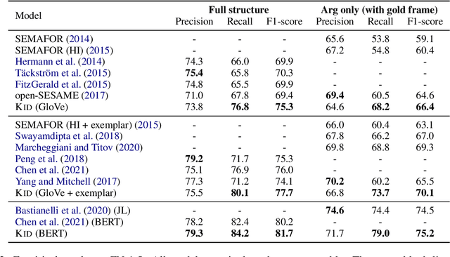 Figure 4 for A Double-Graph Based Framework for Frame Semantic Parsing
