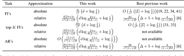 Figure 1 for Efficient Discovery of Association Rules and Frequent Itemsets through Sampling with Tight Performance Guarantees