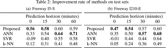 Figure 4 for Travel time prediction for congested freeways with a dynamic linear model