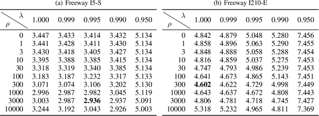 Figure 2 for Travel time prediction for congested freeways with a dynamic linear model