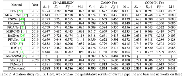 Figure 2 for Deep Texture-Aware Features for Camouflaged Object Detection