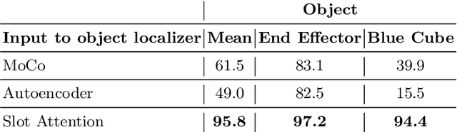 Figure 2 for Visuomotor Control in Multi-Object Scenes Using Object-Aware Representations