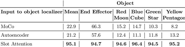Figure 4 for Visuomotor Control in Multi-Object Scenes Using Object-Aware Representations