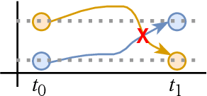 Figure 3 for ACE-NODE: Attentive Co-Evolving Neural Ordinary Differential Equations