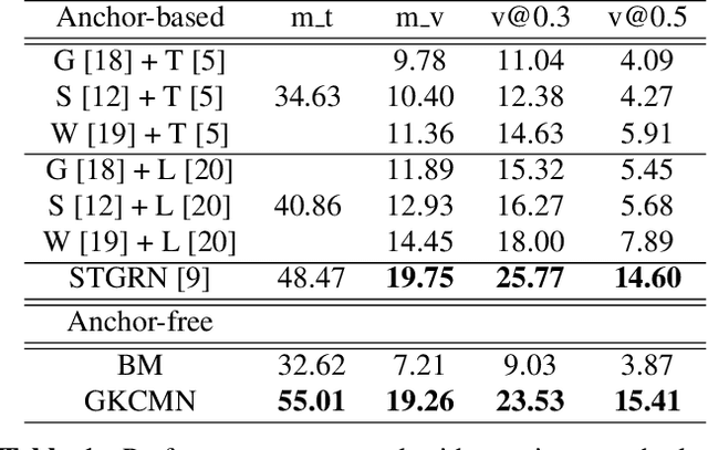 Figure 2 for Gaussian Kernel-based Cross Modal Network for Spatio-Temporal Video Grounding