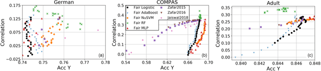 Figure 3 for Learning Fair and Interpretable Representations via Linear Orthogonalization