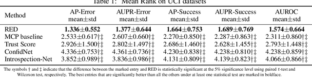 Figure 2 for Detecting Misclassification Errors in Neural Networks with a Gaussian Process Model