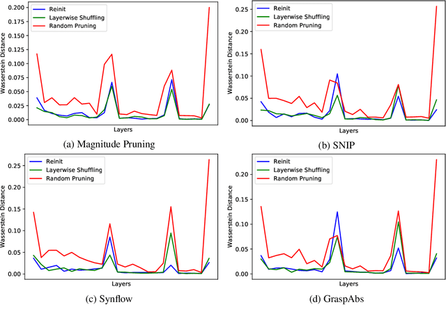 Figure 3 for Why is Pruning at Initialization Immune to Reinitializing and Shuffling?
