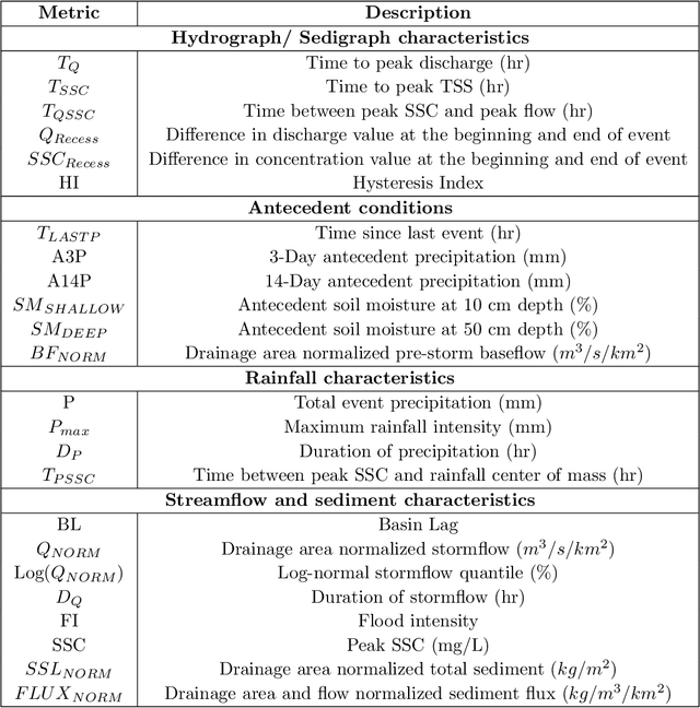 Figure 3 for Analysis of Hydrological and Suspended Sediment Events from Mad River Wastershed using Multivariate Time Series Clustering