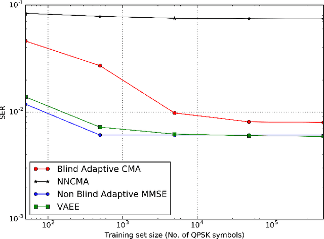 Figure 2 for Unsupervised Linear and Nonlinear Channel Equalization and Decoding using Variational Autoencoders