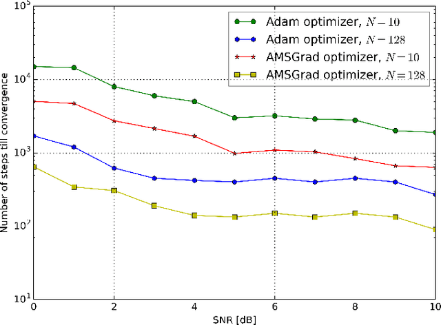 Figure 3 for Unsupervised Linear and Nonlinear Channel Equalization and Decoding using Variational Autoencoders