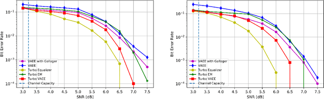 Figure 4 for Unsupervised Linear and Nonlinear Channel Equalization and Decoding using Variational Autoencoders