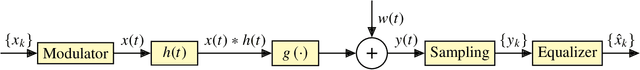 Figure 1 for Unsupervised Linear and Nonlinear Channel Equalization and Decoding using Variational Autoencoders