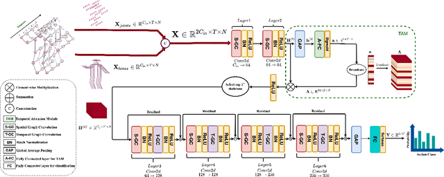 Figure 2 for Temporal Attention-Augmented Graph Convolutional Network for Efficient Skeleton-Based Human Action Recognition
