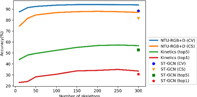 Figure 3 for Temporal Attention-Augmented Graph Convolutional Network for Efficient Skeleton-Based Human Action Recognition