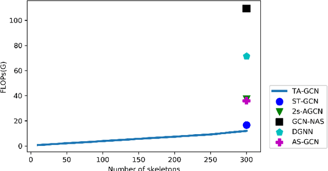 Figure 4 for Temporal Attention-Augmented Graph Convolutional Network for Efficient Skeleton-Based Human Action Recognition