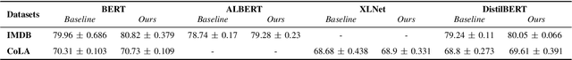 Figure 2 for Transformers as Neural Augmentors: Class Conditional Sentence Generation via Variational Bayes