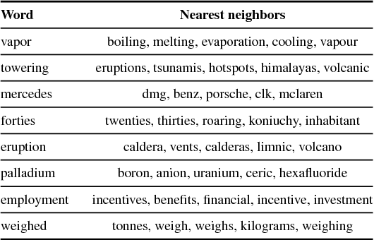 Figure 4 for Embedding Text in Hyperbolic Spaces
