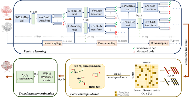 Figure 1 for R-PointHop: A Green, Accurate and Unsupervised Point Cloud Registration Method