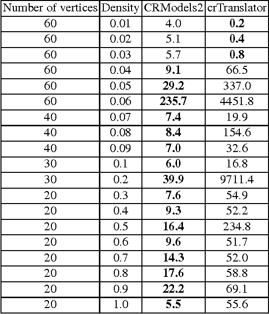 Figure 3 for SPARC - Sorted ASP with Consistency Restoring Rules