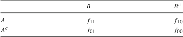 Figure 1 for Rate of Change Analysis for Interestingness Measures
