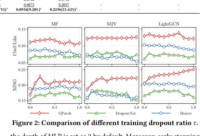 Figure 4 for GPatch: Patching Graph Neural Networks for Cold-Start Recommendations