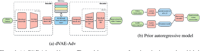 Figure 1 for NWT: Towards natural audio-to-video generation with representation learning