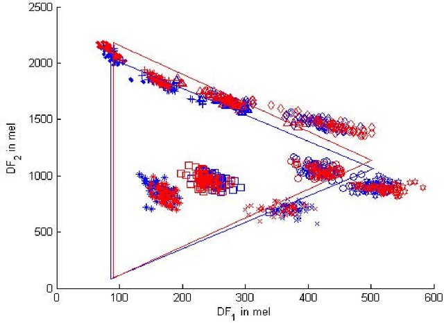 Figure 2 for Intrinsic normalization and extrinsic denormalization of formant data of vowels